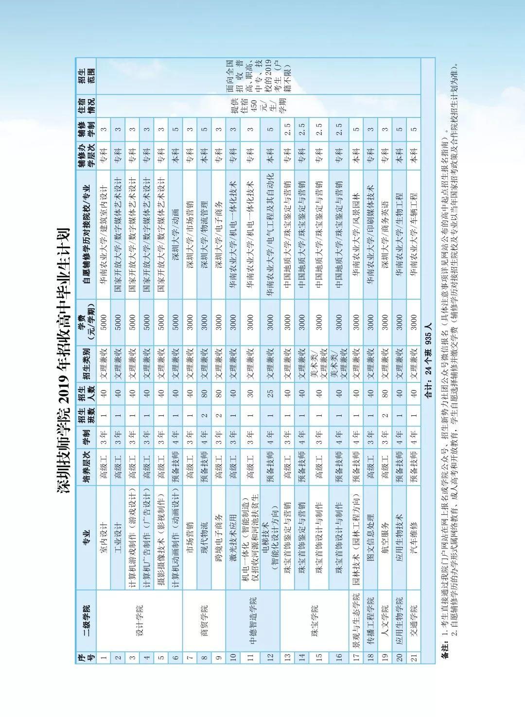 深圳技師學院2019年招生簡章（印刷版）