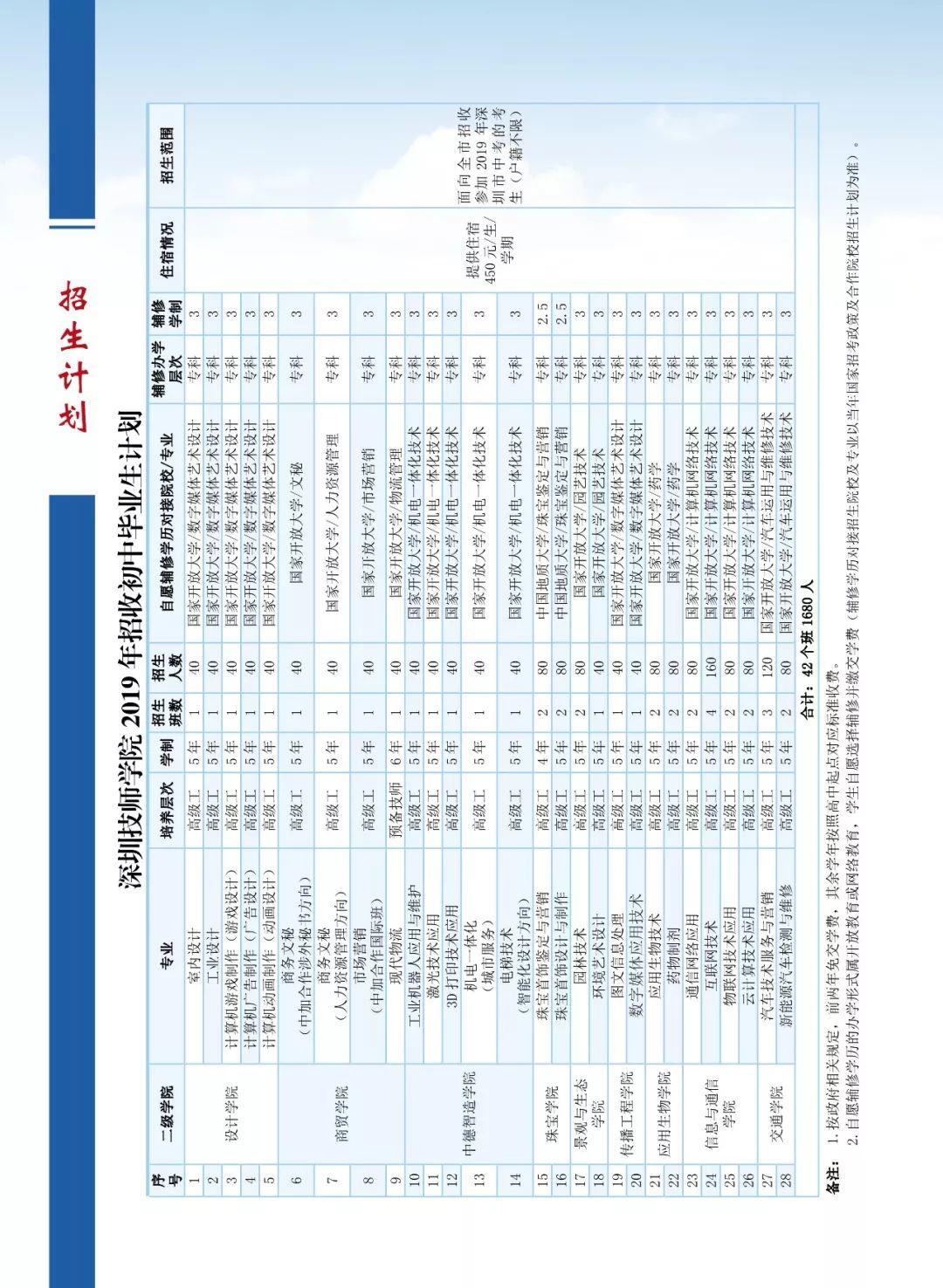 深圳技師學院2019年招生簡章（印刷版）