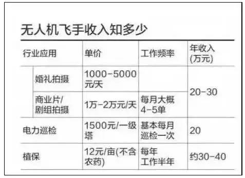 又一高新專業(yè)！無人機(jī)駕駛員月入數(shù)萬！無人機(jī)等你起飛！