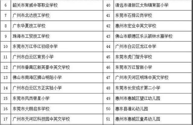 廣東評出173個優(yōu)質(zhì)民辦學(xué)校/單位，大學(xué)/中小學(xué)/職校都有，有你的學(xué)校嗎？