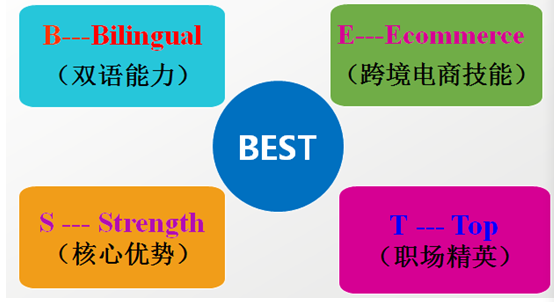 犇 ！ 買全球，賣全球----跨境電子商務專業(yè)帶你輕松月入10000+！