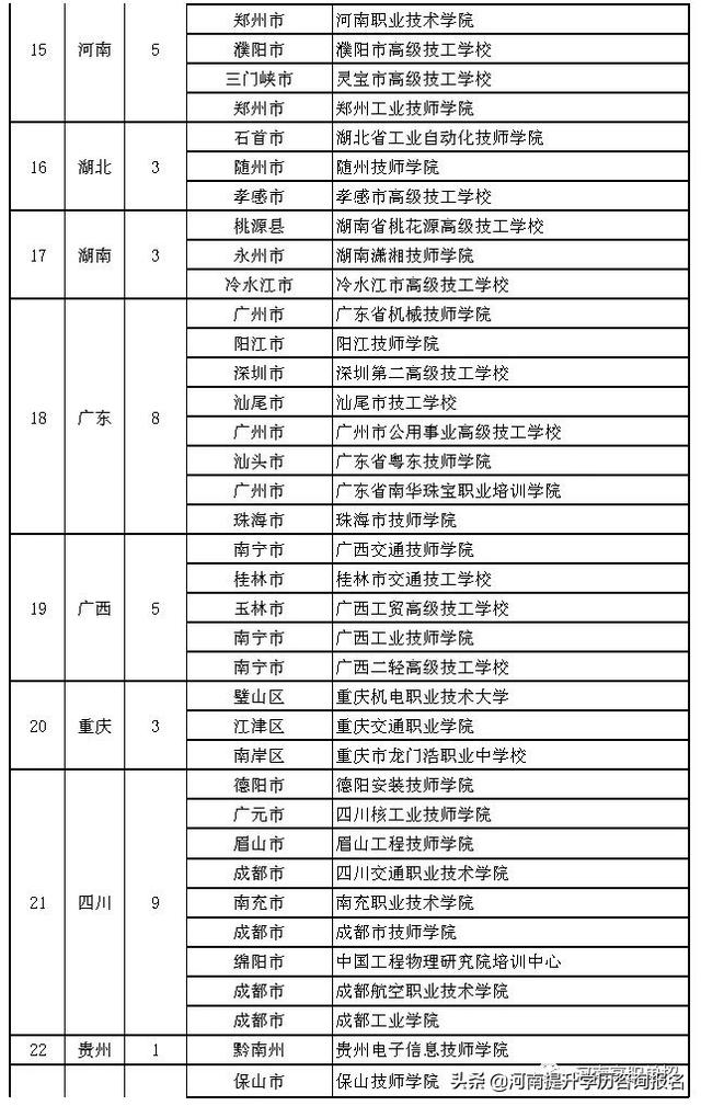 28所技工院校、職校入選國家級(jí)項(xiàng)目單位！-廣東技校排名網(wǎng)