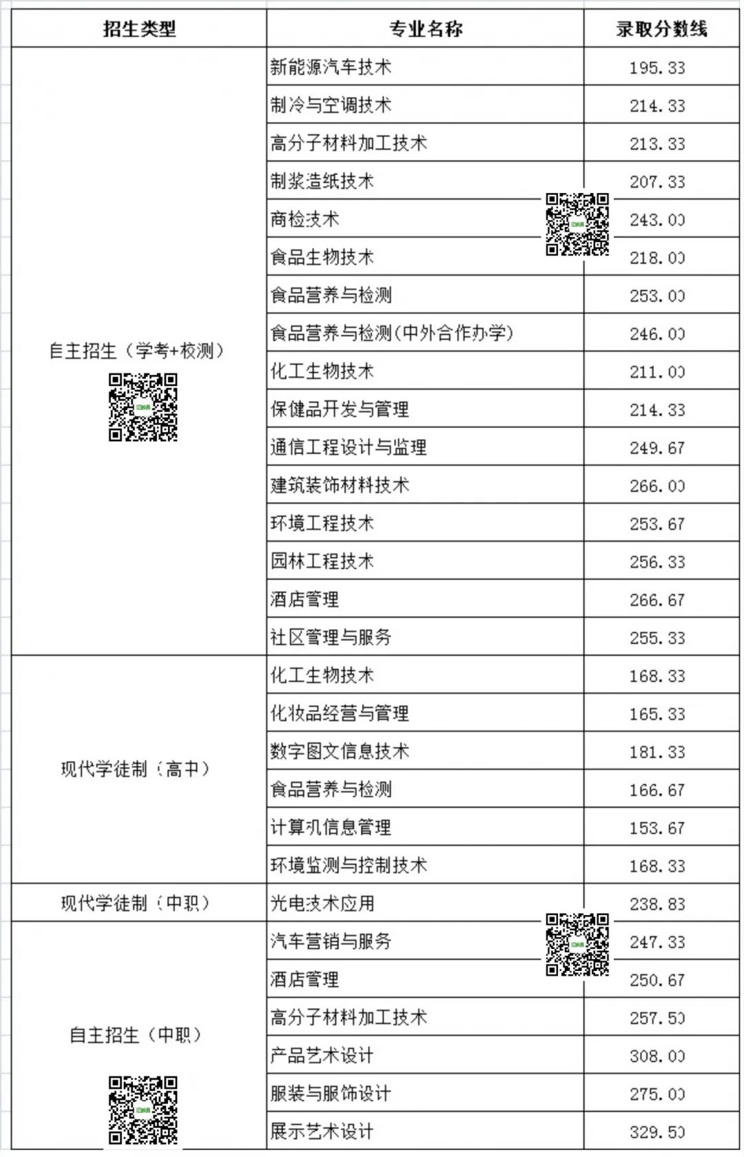 自主招生|【廣東輕工職業(yè)技術學院】招生計劃/環(huán)境、宿舍介紹！