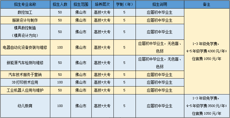 家長、學(xué)生和企業(yè)口碑大贊！高明區(qū)高級(jí)技工學(xué)校招生啦！