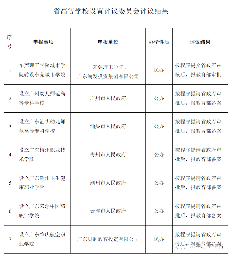 搶跑！廣東3所技校升級(jí)大專！近日新公示9所大學(xué)！今年低分?jǐn)?shù)入讀公辦？