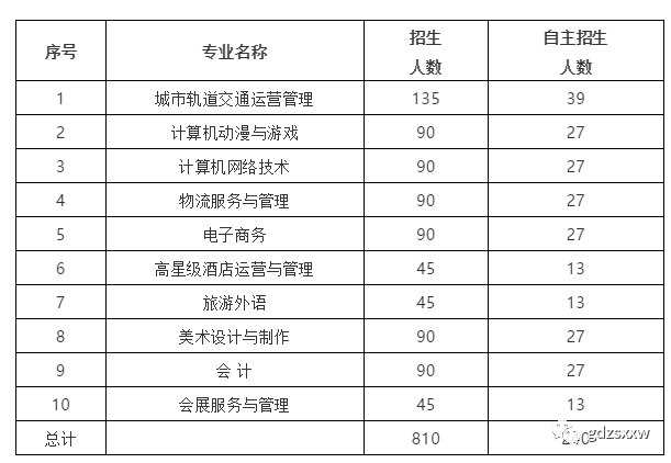 盤點深圳市受歡迎的11所中職學(xué)校，你想報哪所？