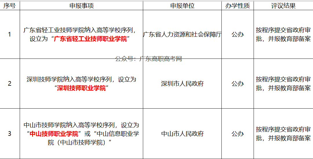 搶跑！廣東3所技校升級(jí)大專！近日新公示9所大學(xué)！今年低分?jǐn)?shù)入讀公辦？