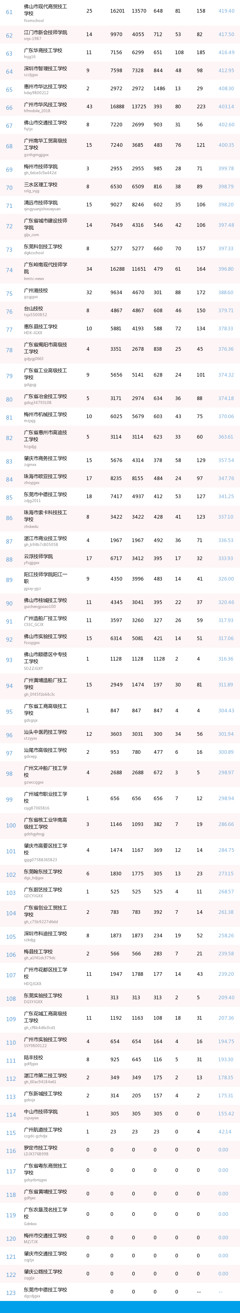 榜單 ｜ 廣東省技工院校微信公眾號(hào)排行榜（50期）