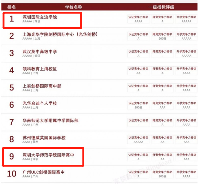 深圳這3所學(xué)校全國(guó)排行TOP10！2021年國(guó)際學(xué)校有多難上？