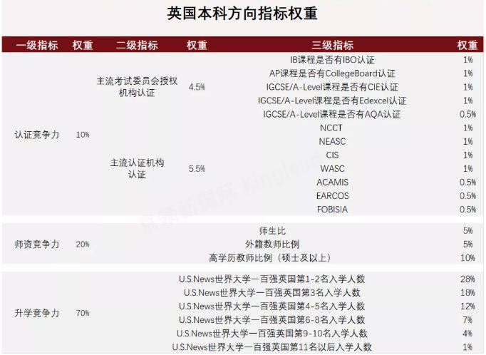 深圳這3所學(xué)校全國(guó)排行TOP10！2021年國(guó)際學(xué)校有多難上？