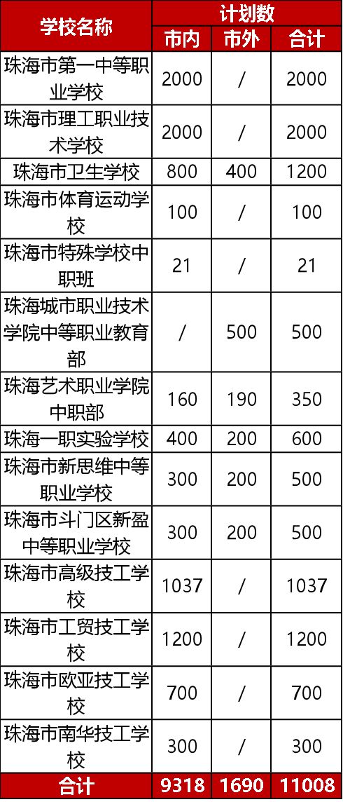 珠海2019年中等職業(yè)學(xué)校（含技工學(xué)校）招生計劃發(fā)布！