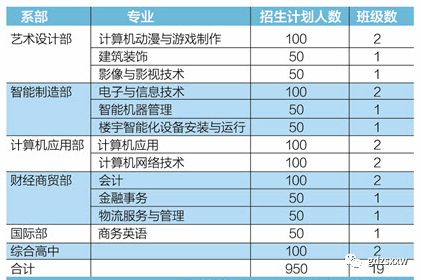 盤點深圳市受歡迎的11所中職學(xué)校，你想報哪所？