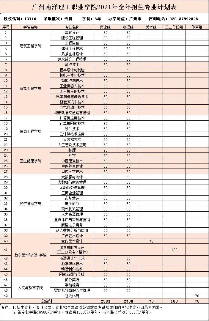 剛剛！廣州南洋理工職業(yè)學(xué)院發(fā)布2021年夏季高考招生章程