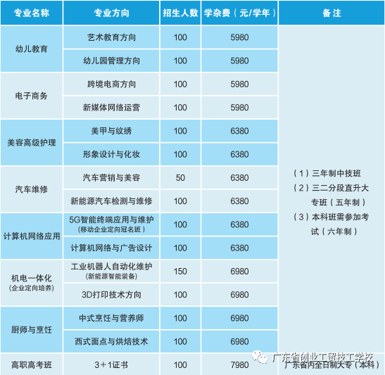 廣東省創(chuàng)業(yè)工貿技工學校2021年招生簡章