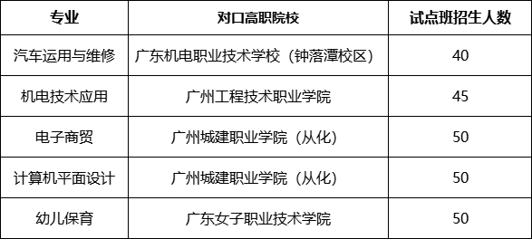 中職招生丨廣州市黃埔職業(yè)技術(shù)學(xué)校2021年招生