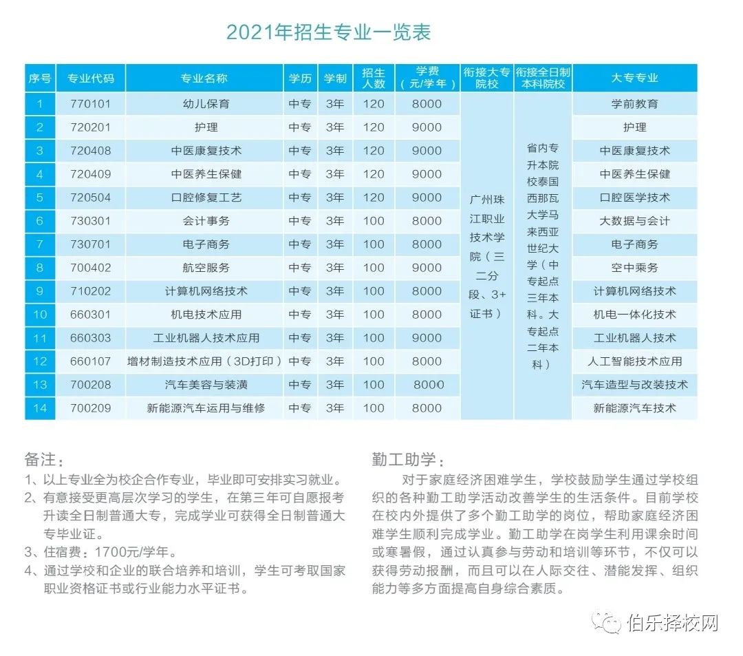 重磅！廣州珠江職業(yè)技術(shù)學(xué)院中職部2021年招生簡章！