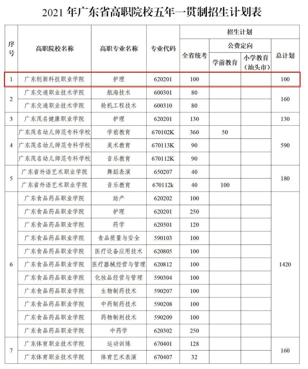 廣東創(chuàng)新科技職業(yè)學(xué)院2021年高職院校五年一貫制單獨(dú)招生考試招生簡(jiǎn)章