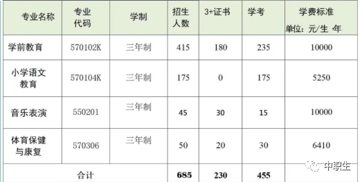 擴(kuò)招！ 這些院校加大3+證書招生計(jì)劃，穩(wěn)了！