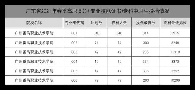 廣東高職高考熱門院校