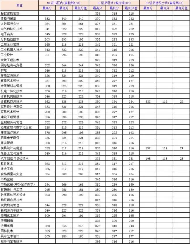 廣東高職高考熱門院校