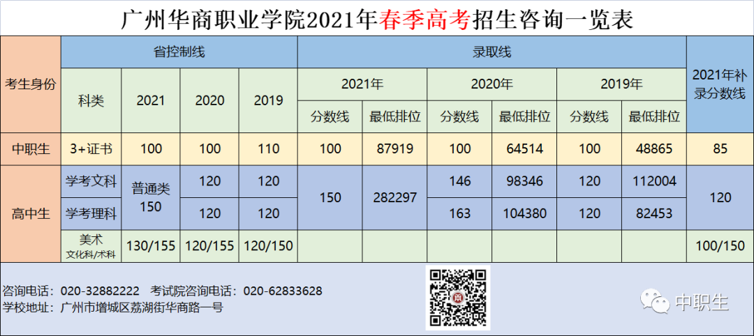 擴(kuò)招！ 這些院校加大3+證書招生計(jì)劃，穩(wěn)了！