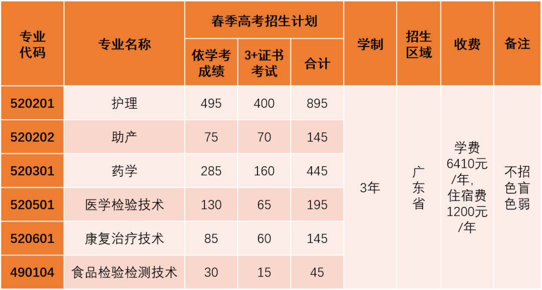 擴(kuò)招！ 這些院校加大3+證書招生計(jì)劃，穩(wěn)了！