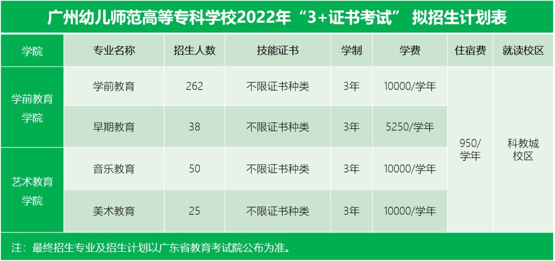 擴(kuò)招！ 這些院校加大3+證書招生計(jì)劃，穩(wěn)了！