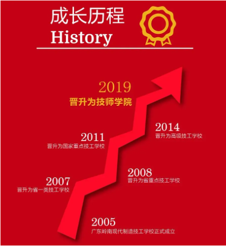 廣東嶺南現(xiàn)代技師學院2022春季招生簡章