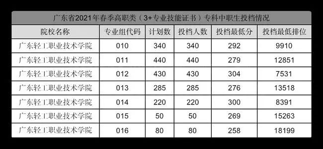 廣東高職高考熱門院校