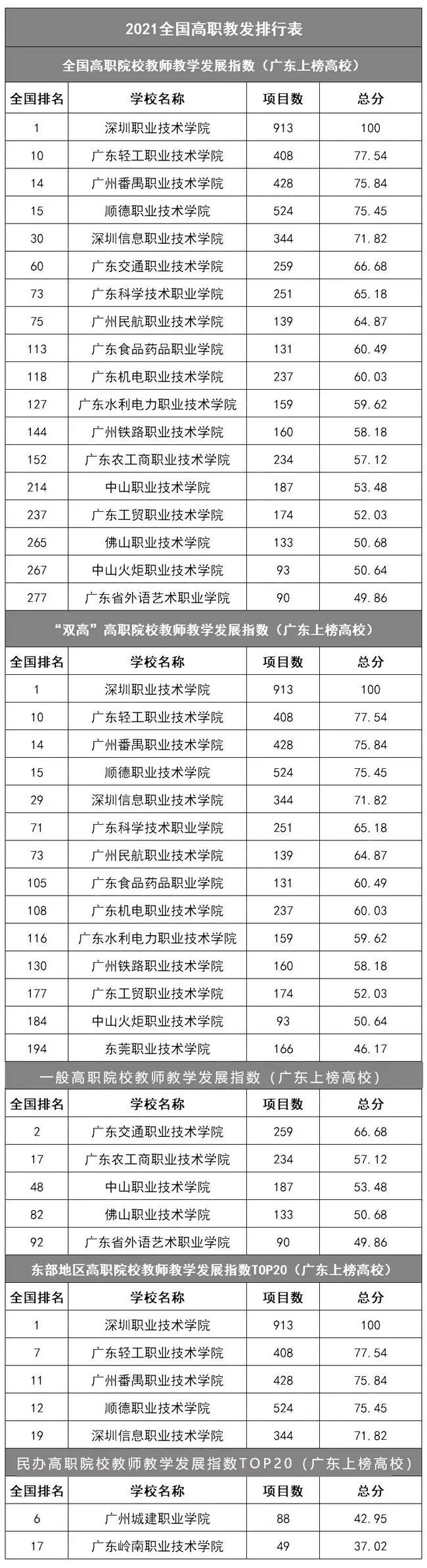 廣東高職高考熱門院校