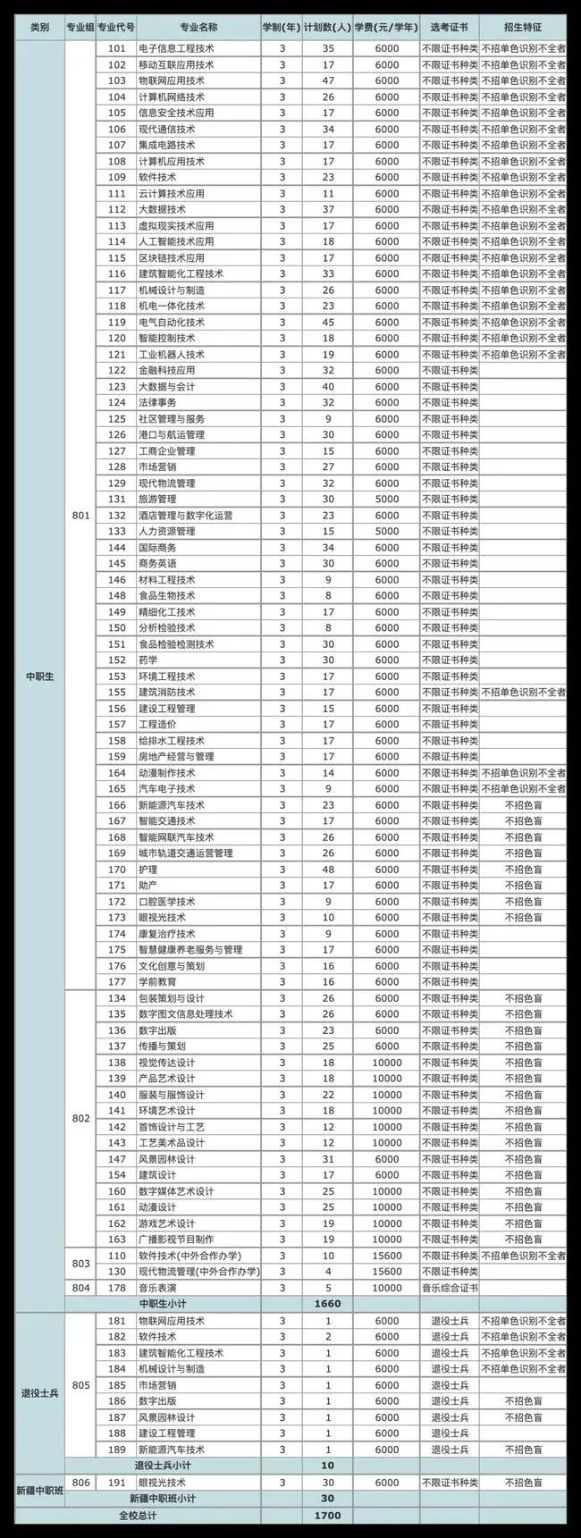 廣東高職高考熱門院校