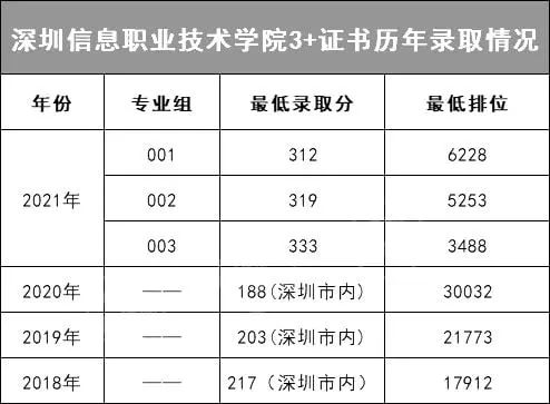 廣東高職高考熱門院校