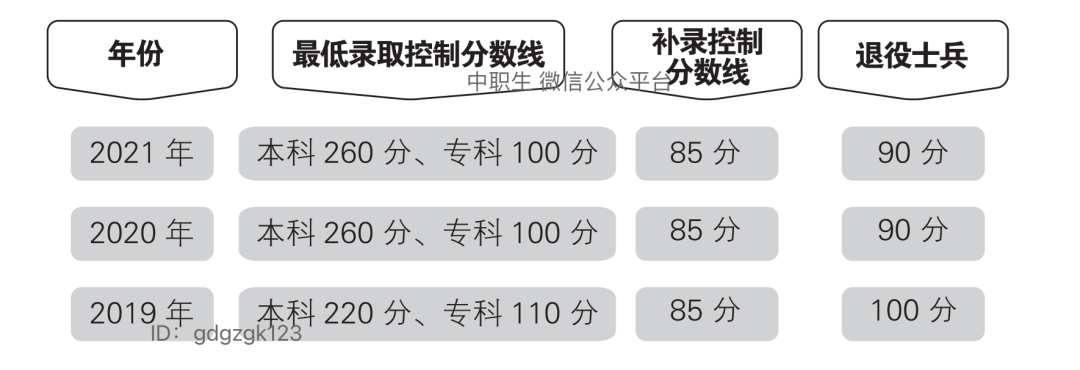 「本科」廣東白云學(xué)院2022年3+證書招生計劃，新增1專業(yè)