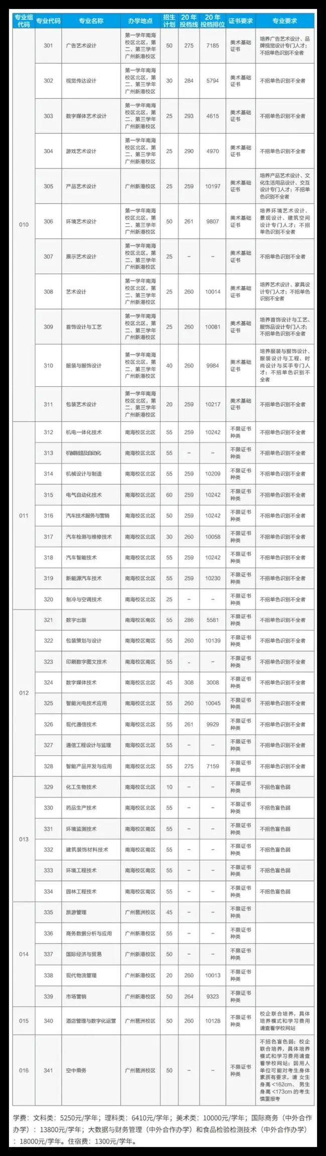 廣東高職高考熱門院校