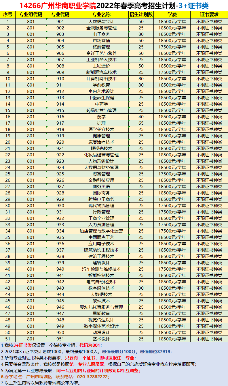 擴(kuò)招！ 這些院校加大3+證書招生計(jì)劃，穩(wěn)了！