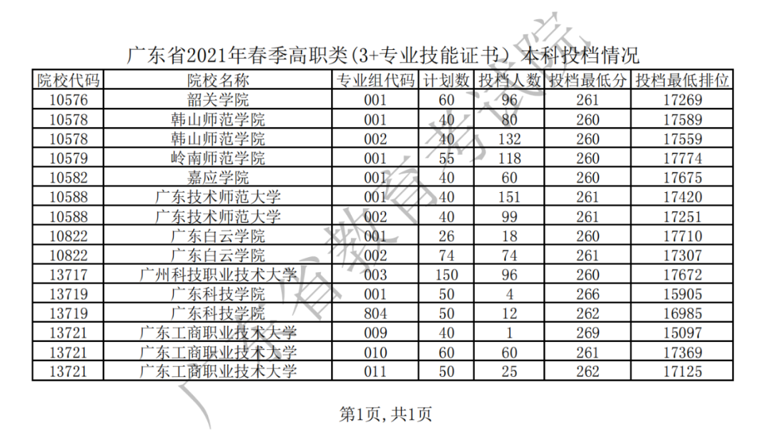 「本科」廣東白云學(xué)院2022年3+證書招生計劃，新增1專業(yè)