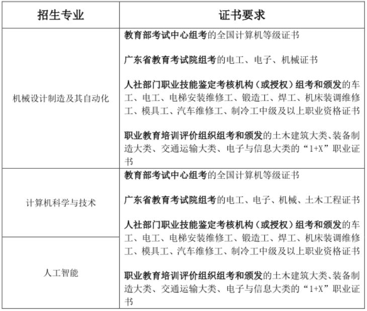 「本科」廣東白云學(xué)院2022年3+證書招生計劃，新增1專業(yè)