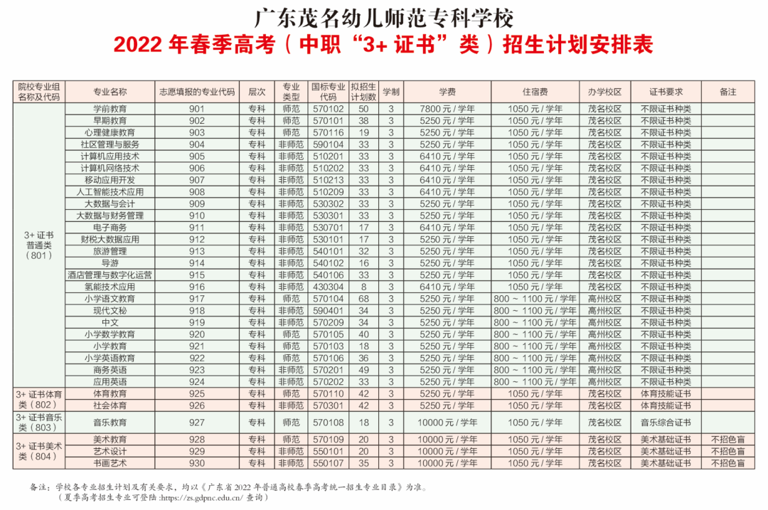 兩所師范類院校公布3+證書招生專業(yè)