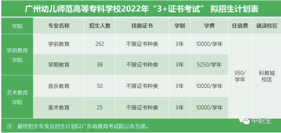 太好了！新增5所院校招3+證書考生，全是公辦！