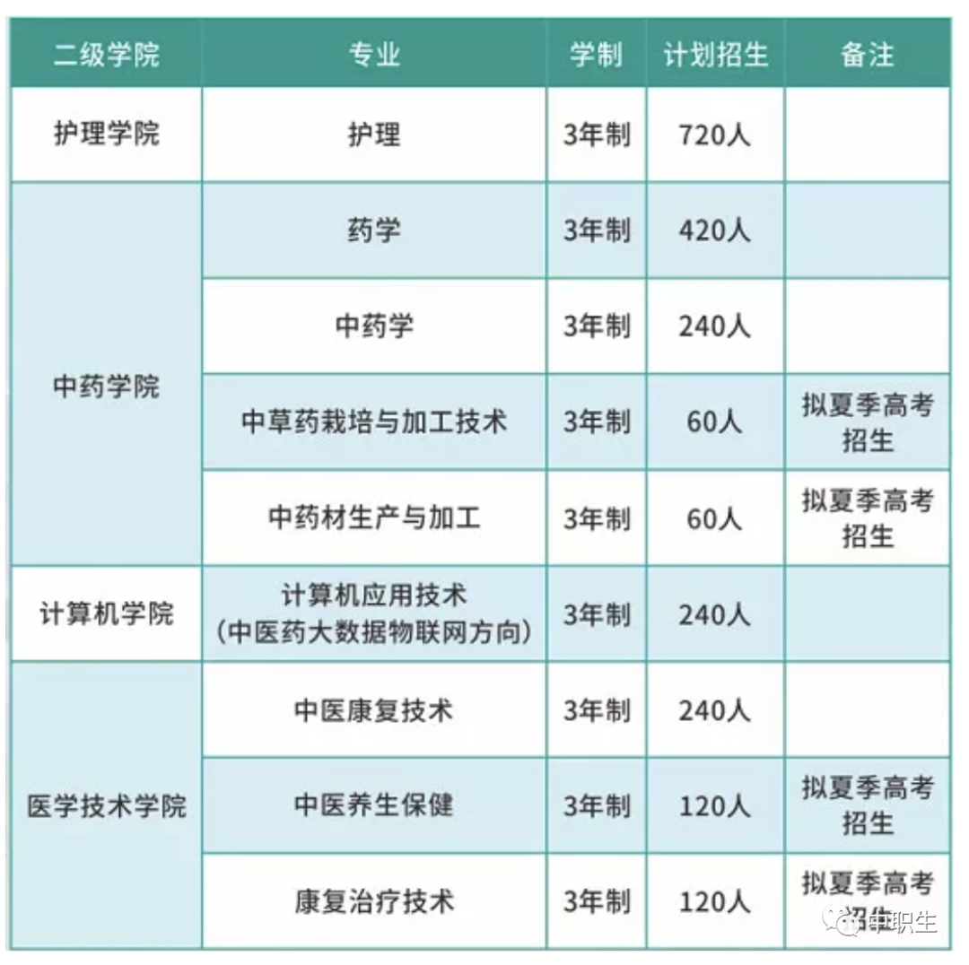 太好了！新增5所院校招3+證書考生，全是公辦！