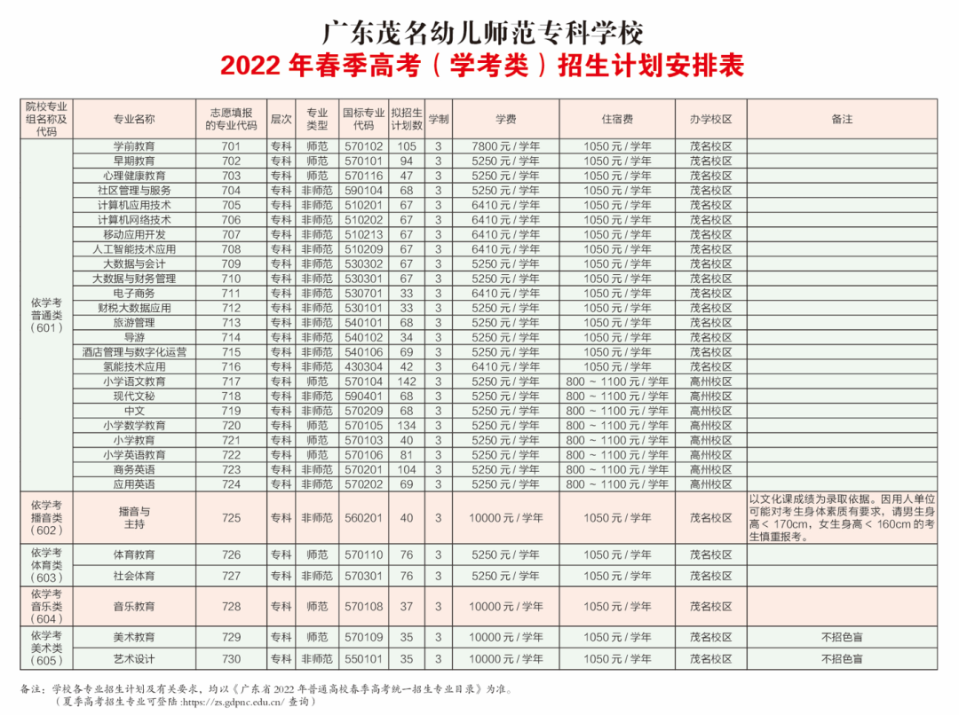 兩所師范類院校公布3+證書招生專業(yè)