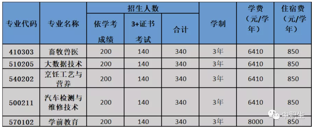 太好了！新增5所院校招3+證書考生，全是公辦！