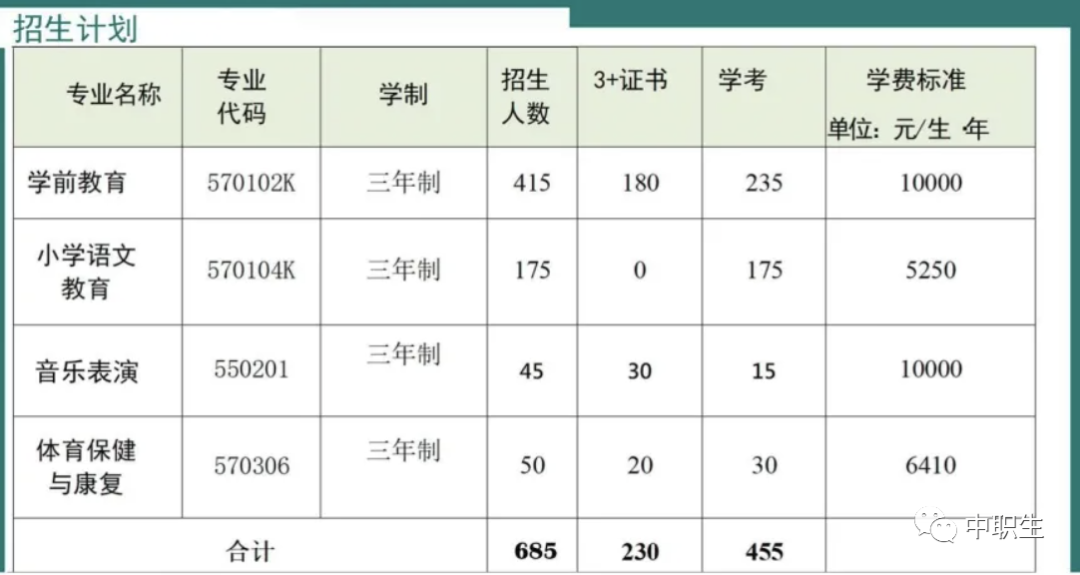 太好了！新增5所院校招3+證書考生，全是公辦！