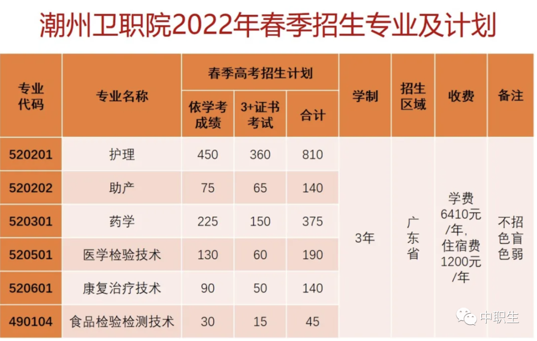 太好了！新增5所院校招3+證書考生，全是公辦！