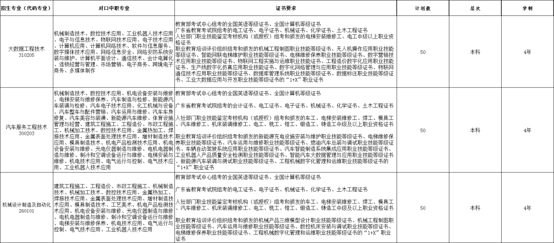 最新！廣東中職生考本科院校規(guī)定