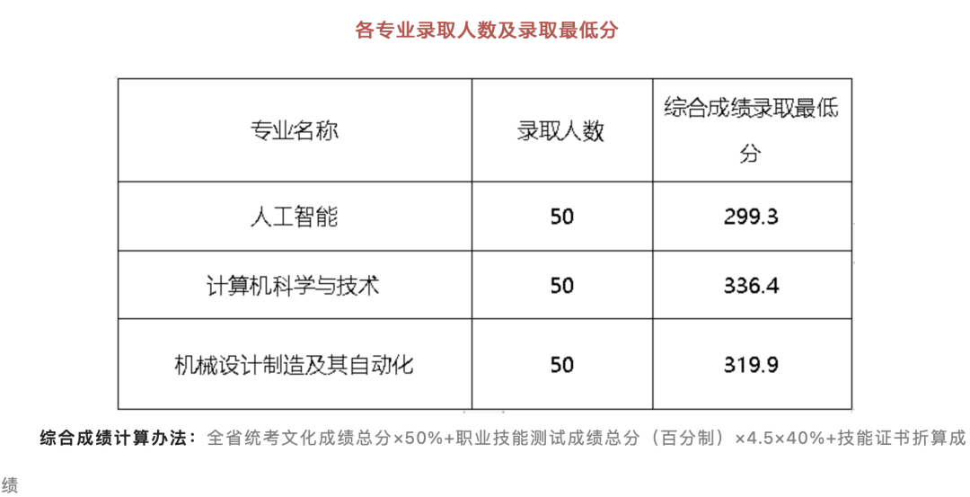 最新！廣東中職生考本科院校規(guī)定