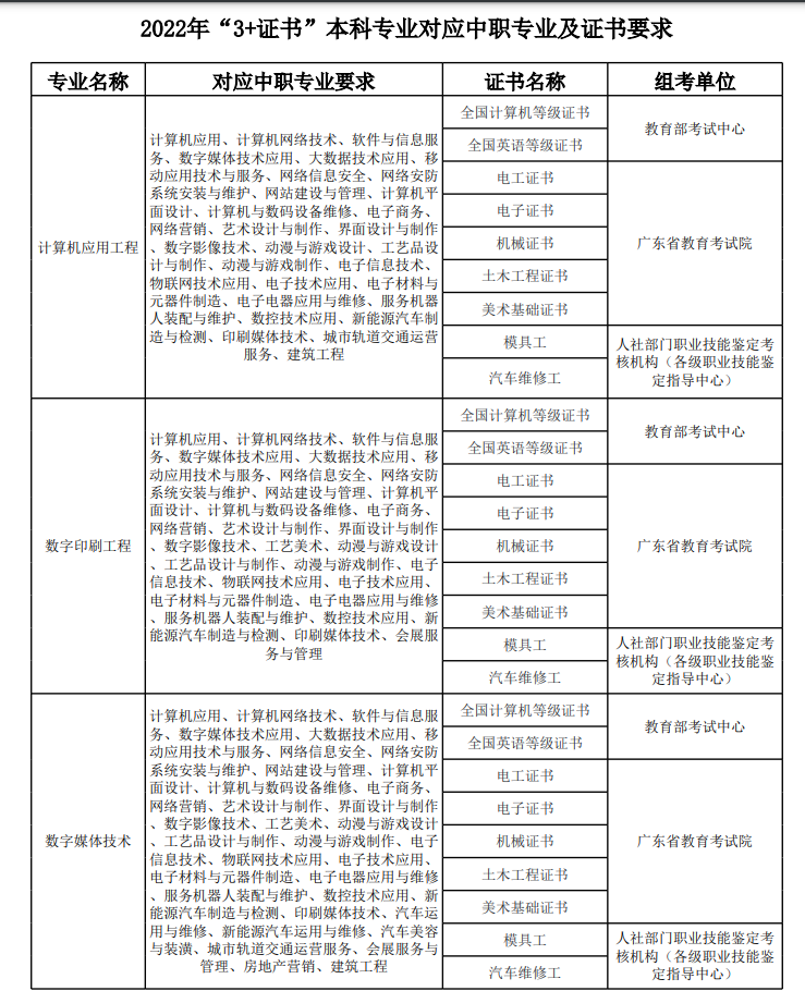 最新！廣東中職生考本科院校規(guī)定