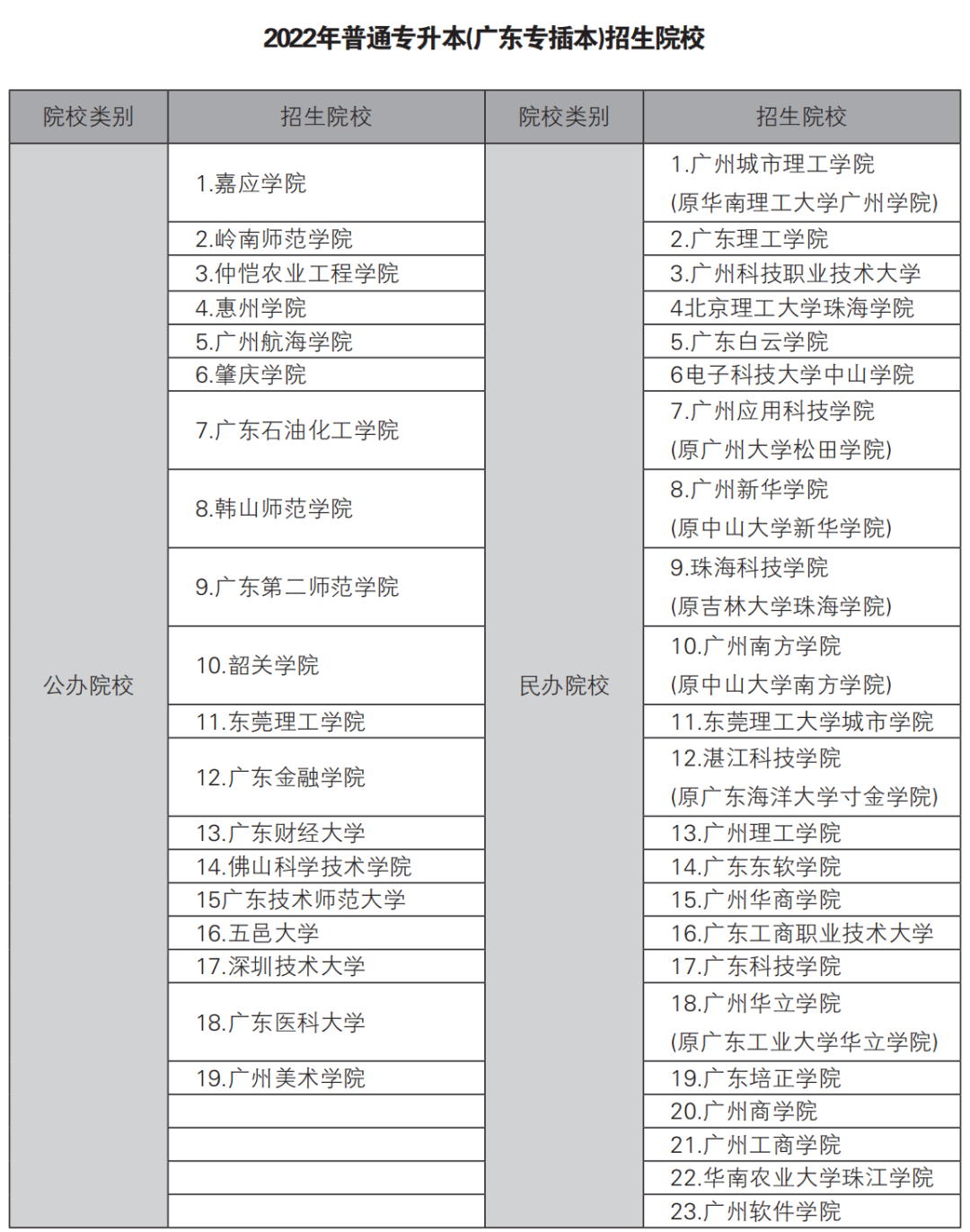 42所！廣東專升本院校名單，?？粕煽?！