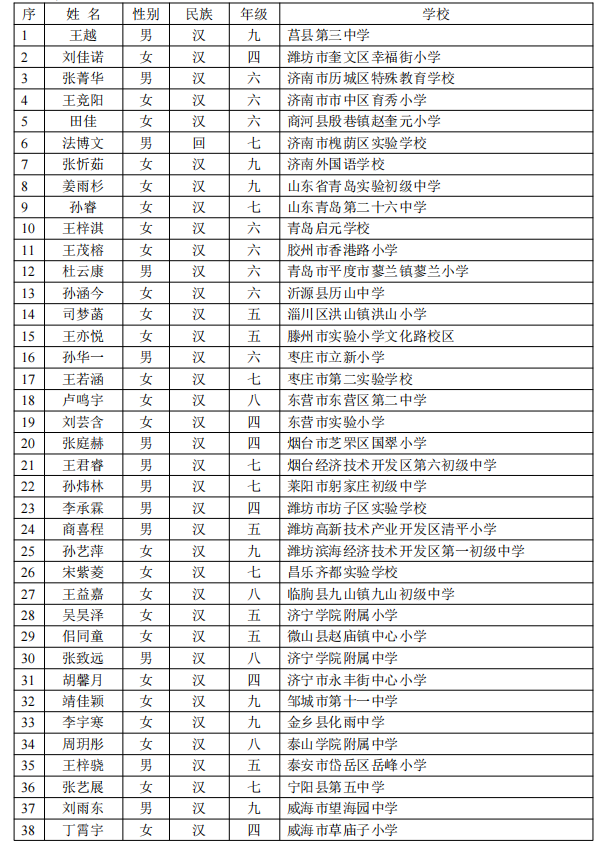 【2022年8月25日教育資訊】教育部公布：山東這68名學生喜獲第十五屆宋慶齡獎學金！-廣東技校排名網