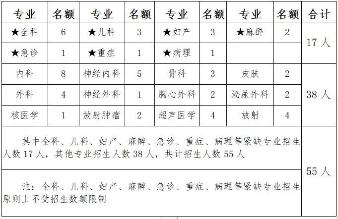 邢臺(tái)市人民醫(yī)院2022年第三批住培招生簡(jiǎn)章（招收對(duì)象+招生范圍+住培政策）-廣東技校排名網(wǎng)